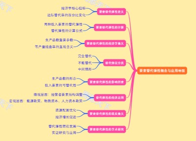 要素替代弹性概念与应用导图