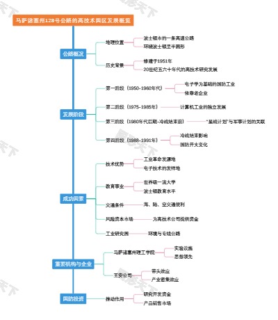 马萨诸塞州128号公路的高技术园区发展概览