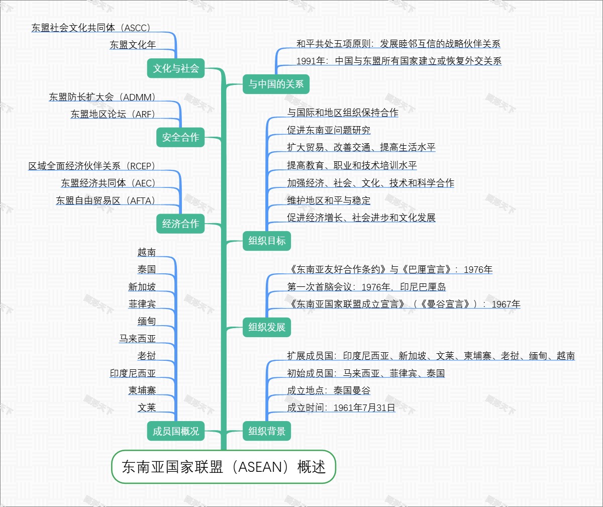 东南亚国家联盟（ASEAN）概述