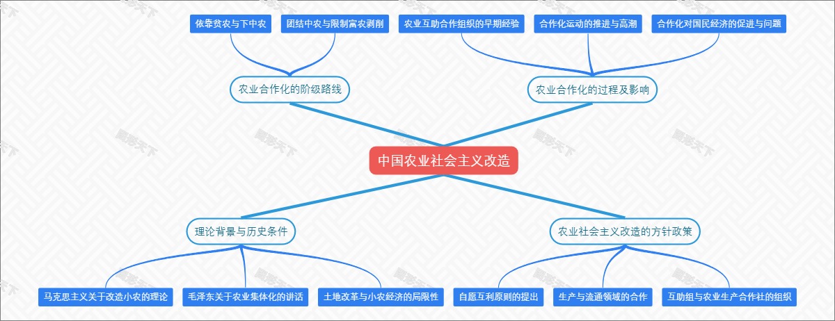 中国农业社会主义改造