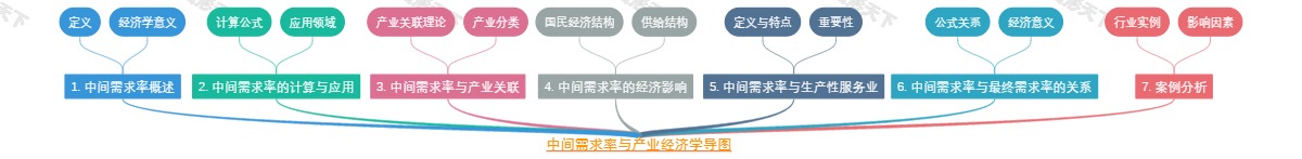 中间需求率与产业经济学导图