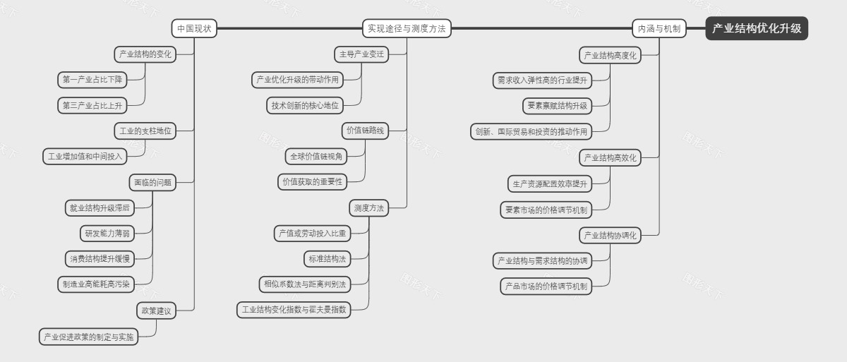 产业结构优化升级