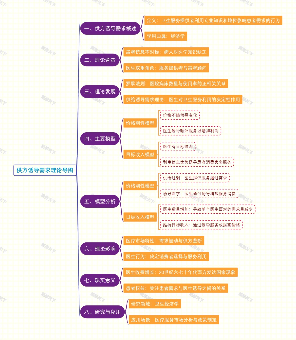 供方诱导需求理论导图