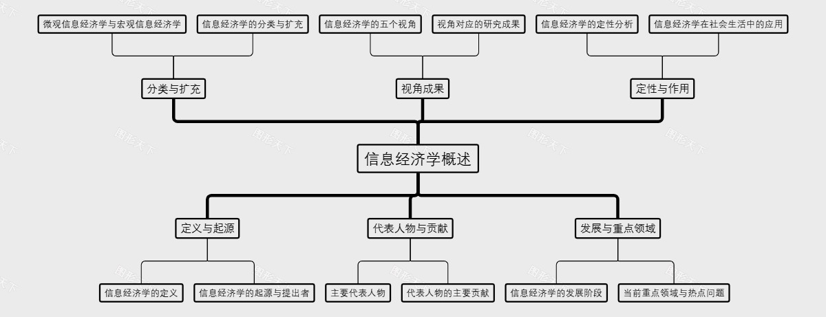 信息经济学概述