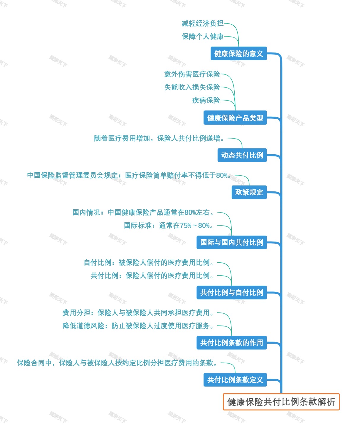 健康保险共付比例条款解析