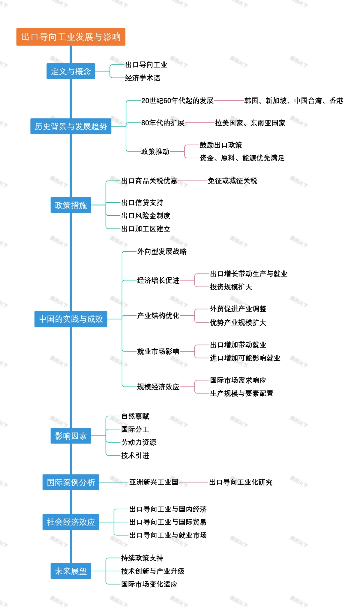 出口导向工业发展与影响