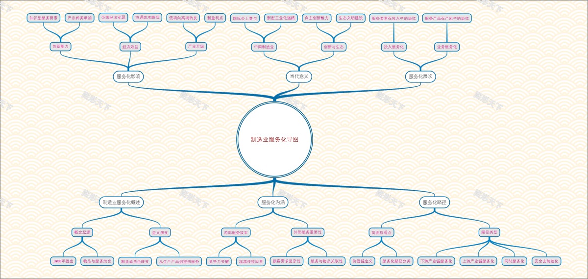 制造业服务化导图