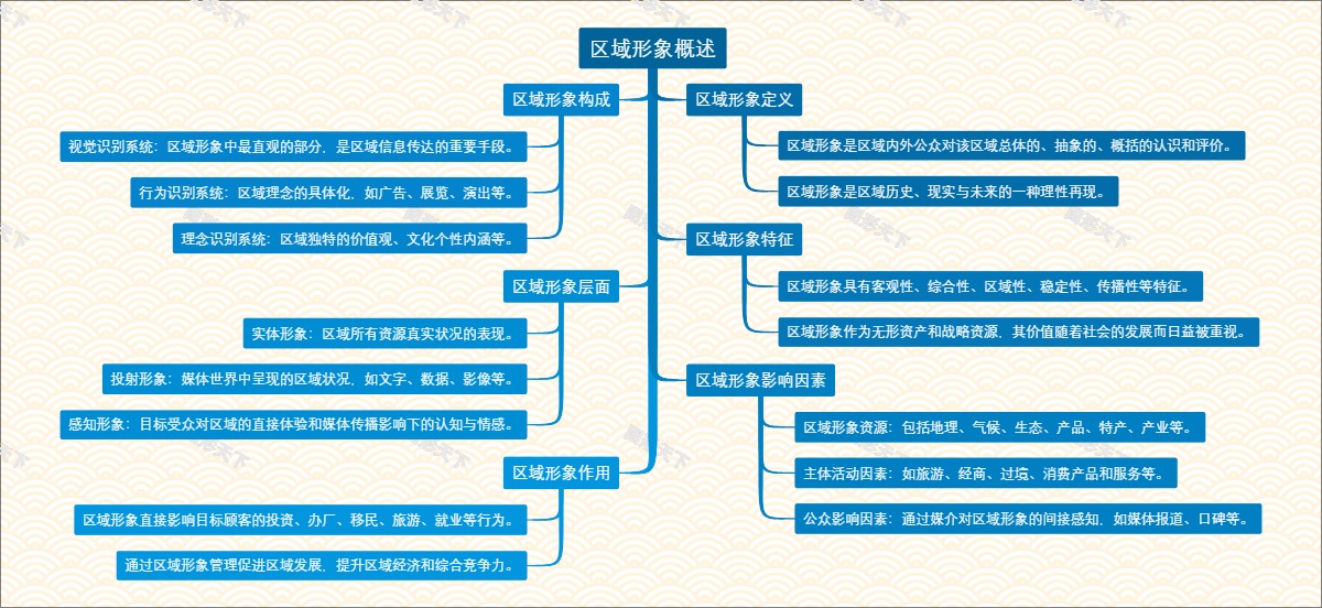 区域形象概述