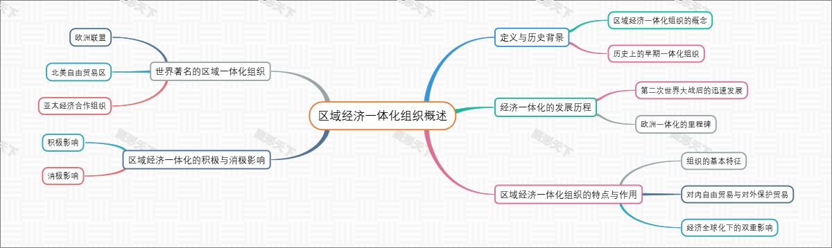 区域经济一体化组织概述