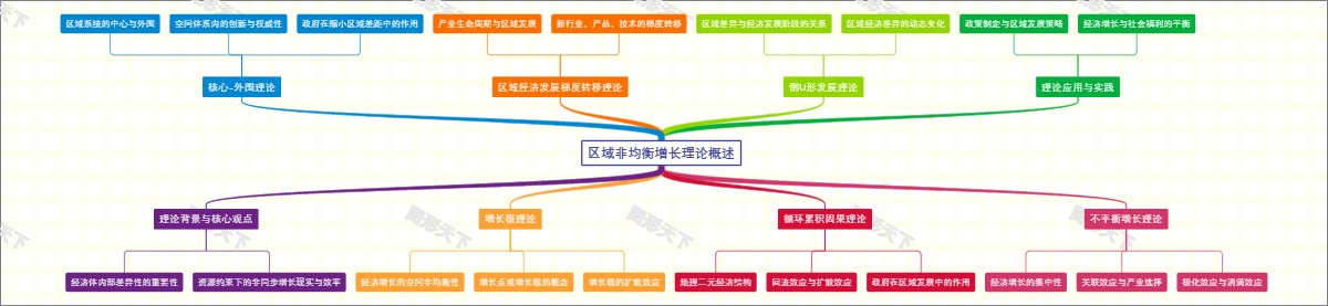 区域非均衡增长理论概述