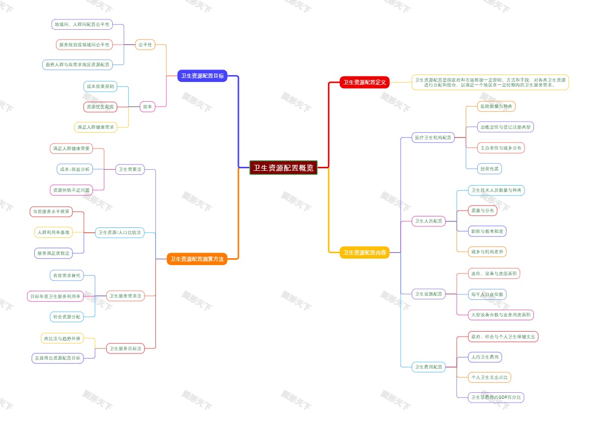 卫生资源配置概览