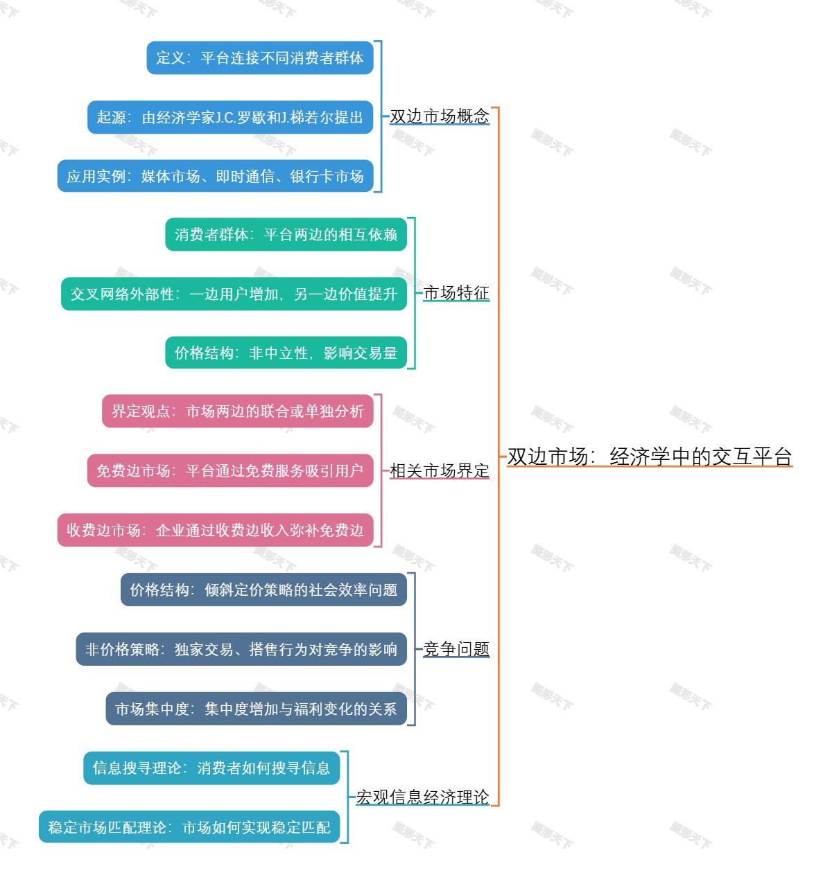 双边市场：经济学中的交互平台