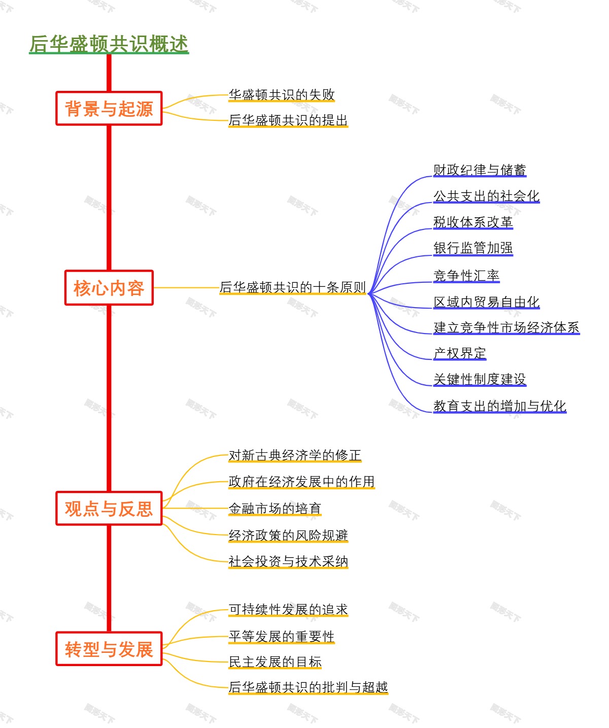 后华盛顿共识概述