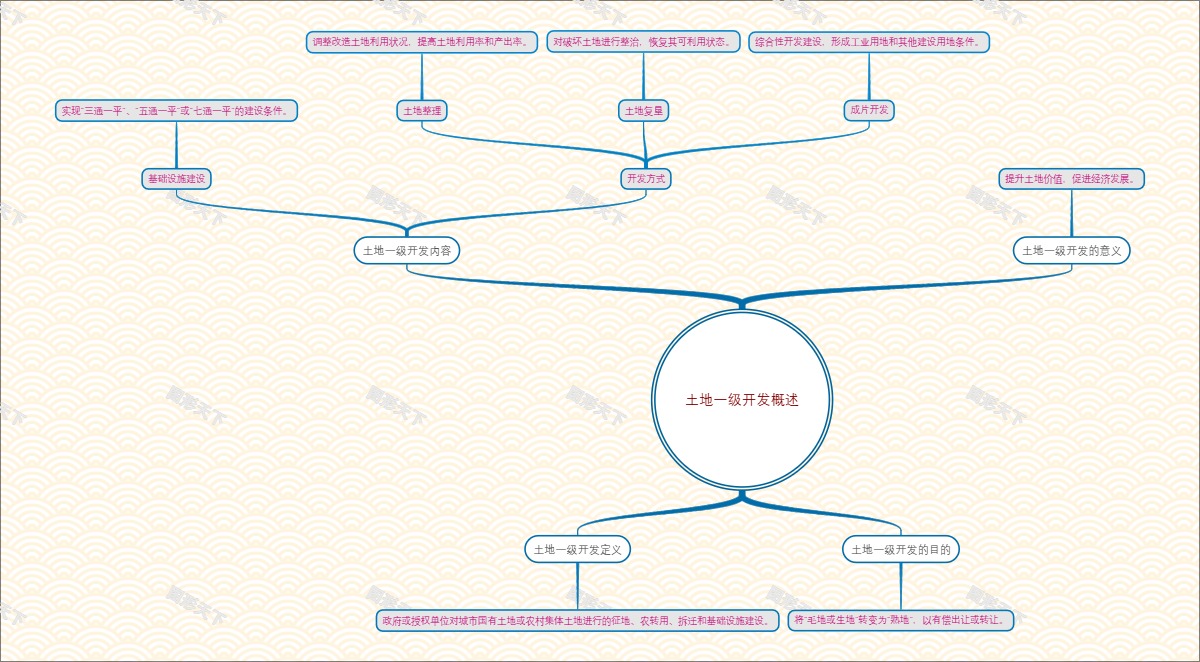 土地一级开发概述