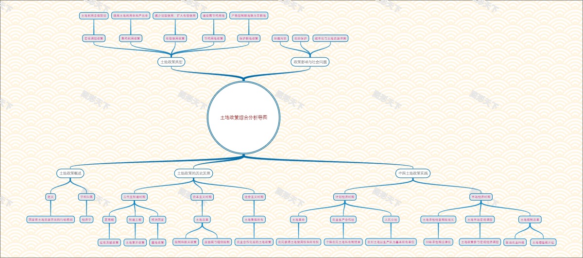 土地政策综合分析导图