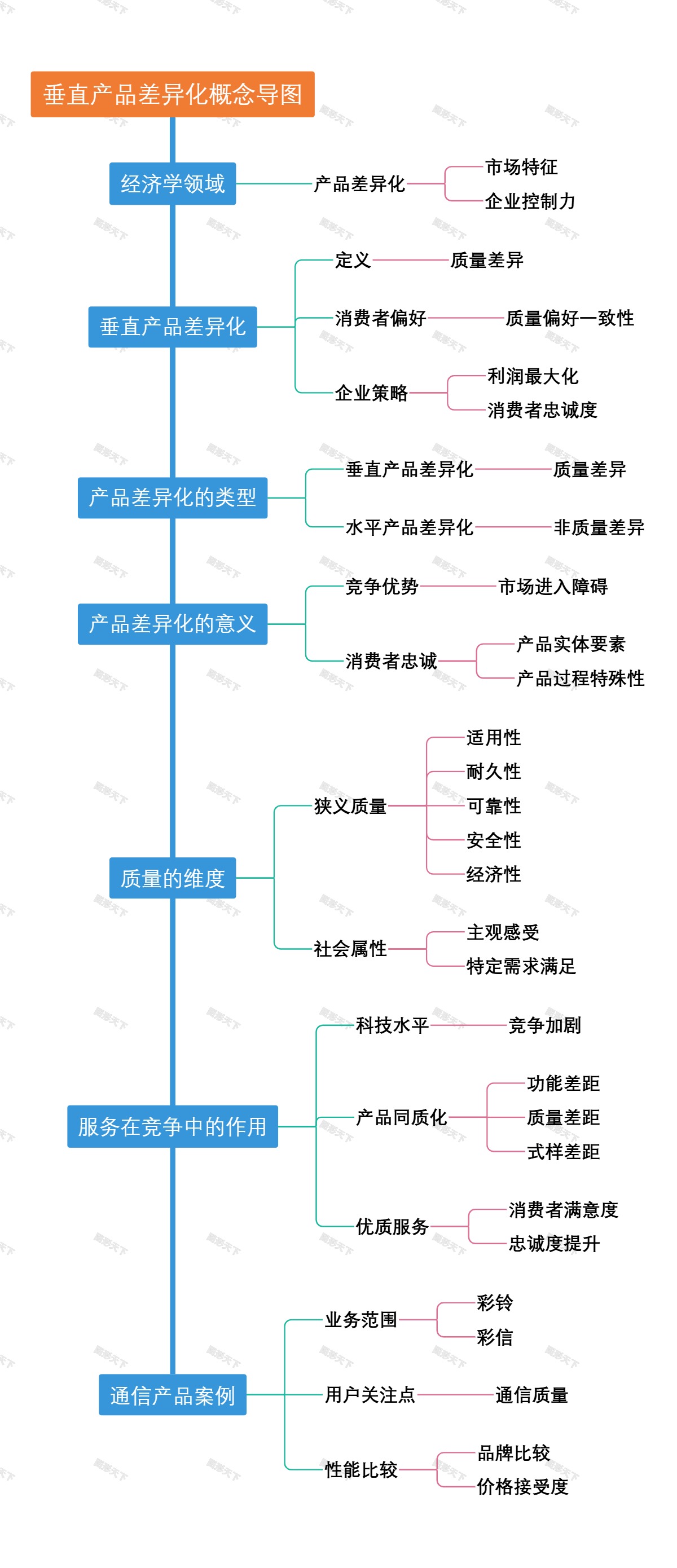 垂直产品差异化概念导图