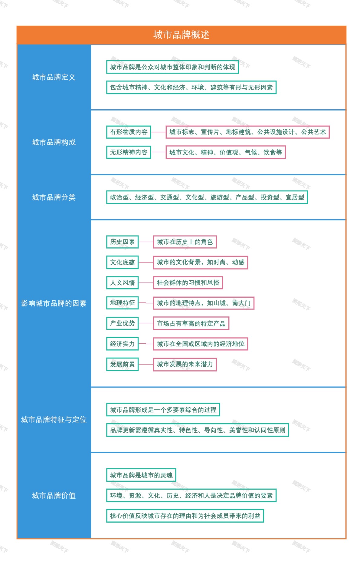 城市品牌概述