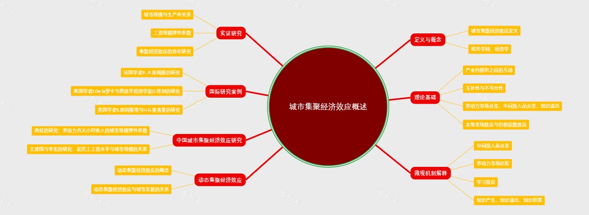 城市集聚经济效应概述