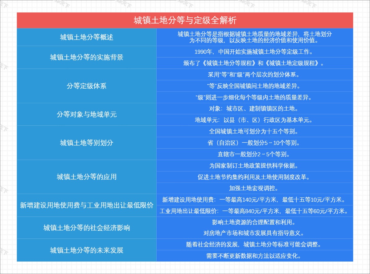 城镇土地分等与定级全解析