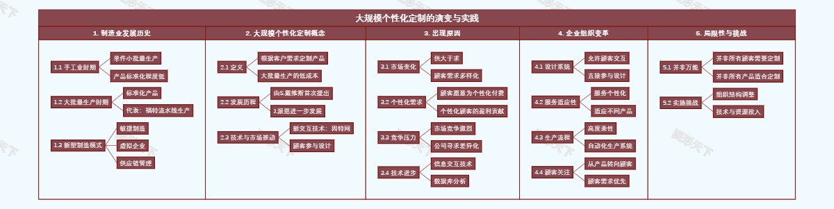 大规模个性化定制的演变与实践