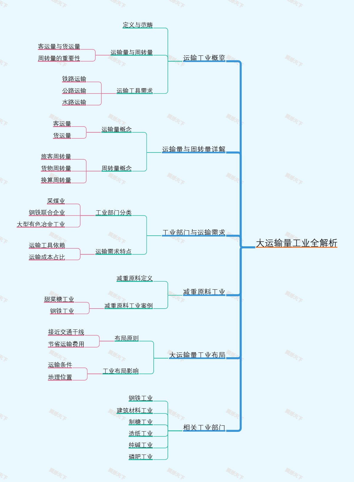 大运输量工业全解析