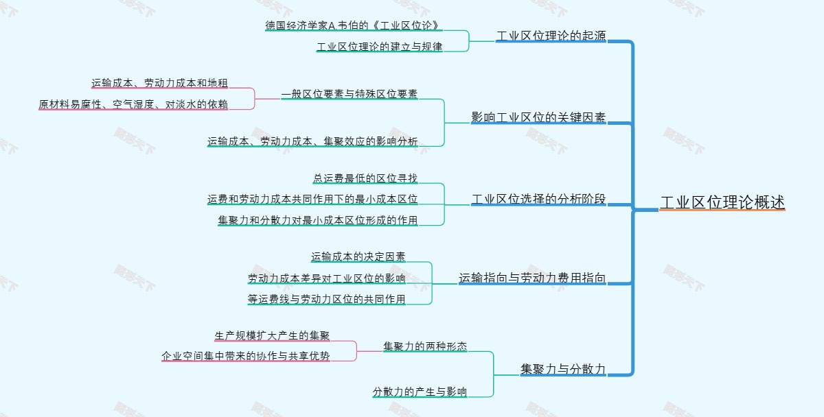 工业区位理论概述