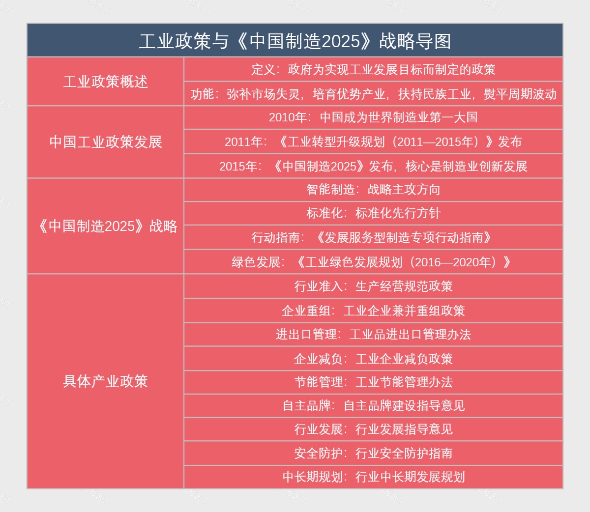 工业政策与《中国制造2025》战略导图