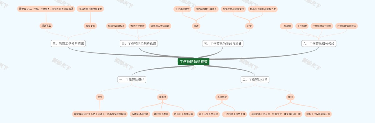 工伤预防知识框架