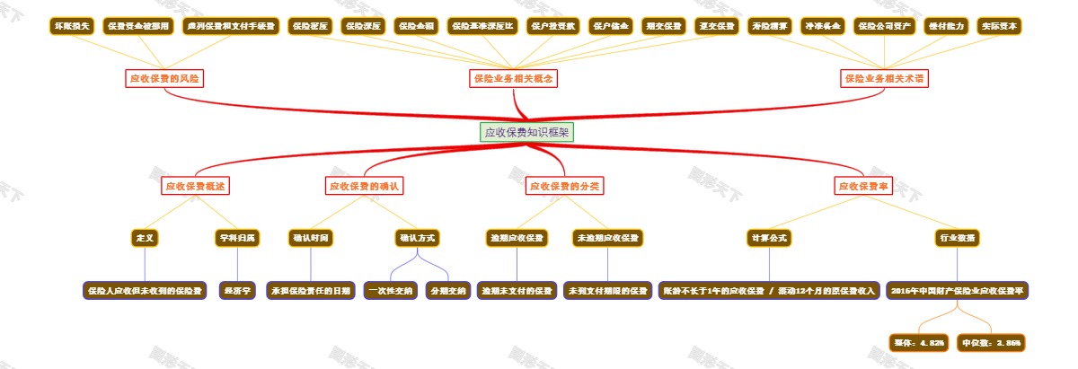 应收保费知识框架