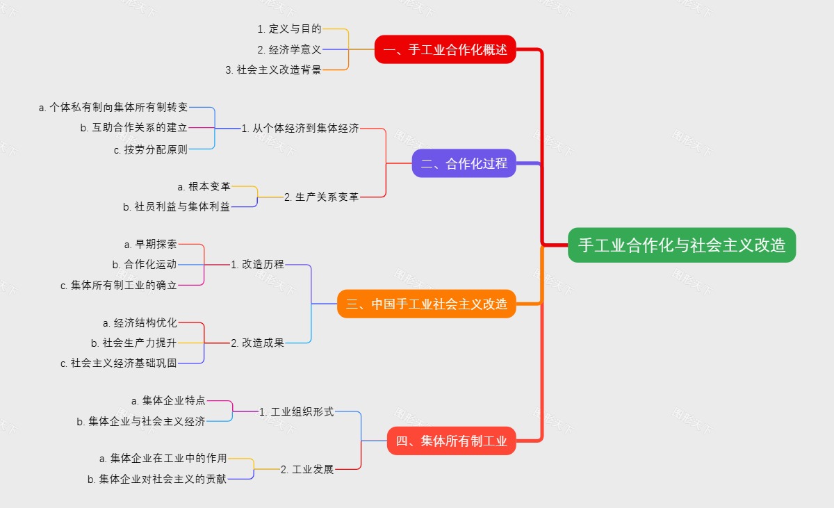 手工业合作化与社会主义改造