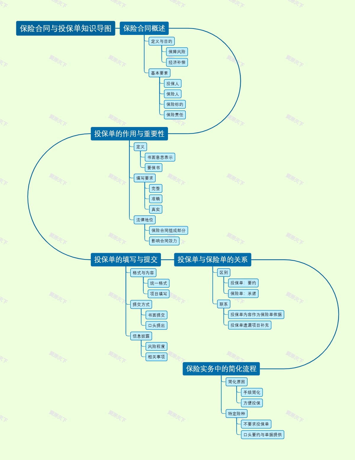 保险合同与投保单知识导图