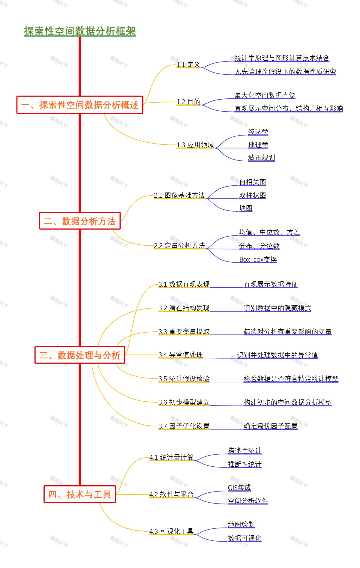 探索性空间数据分析框架