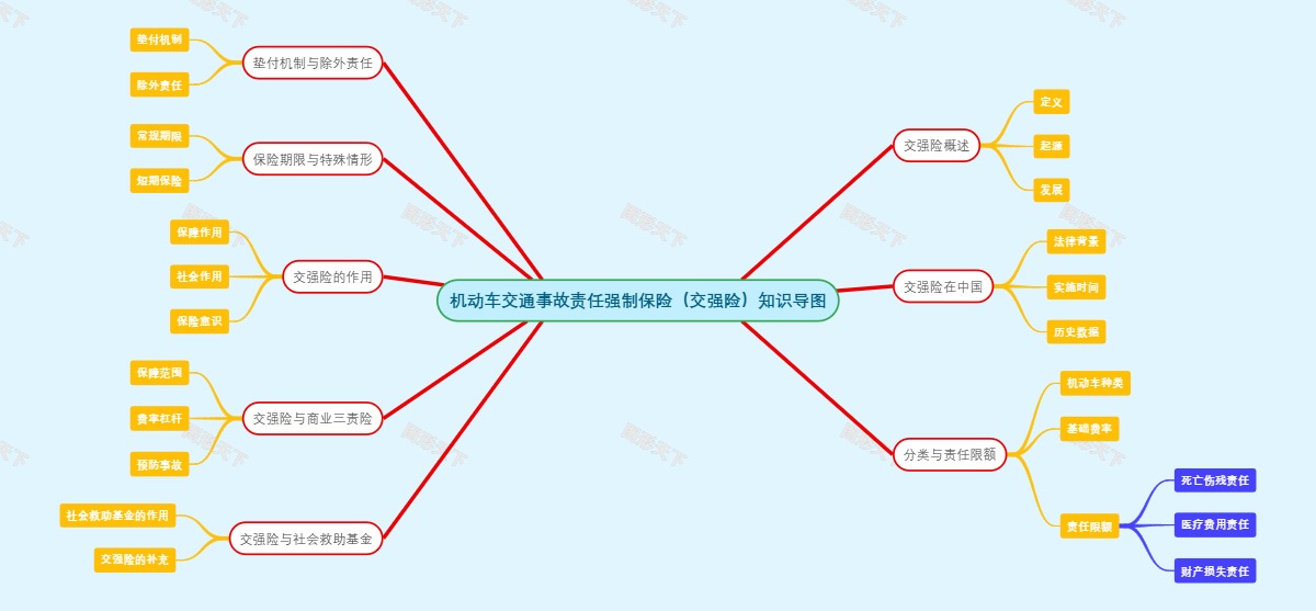 机动车交通事故责任强制保险（交强险）知识导图