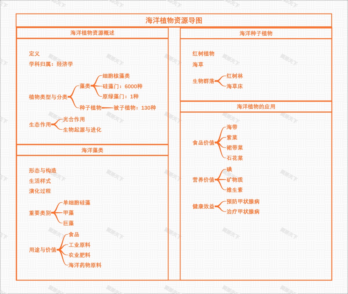 海洋植物资源导图