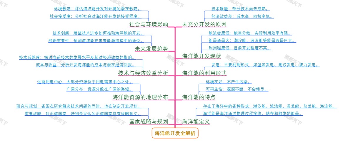 海洋能开发全解析