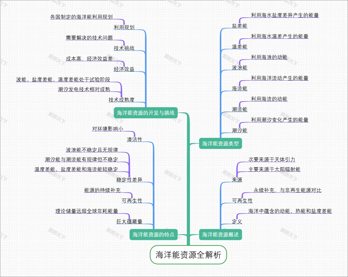 海洋能资源全解析