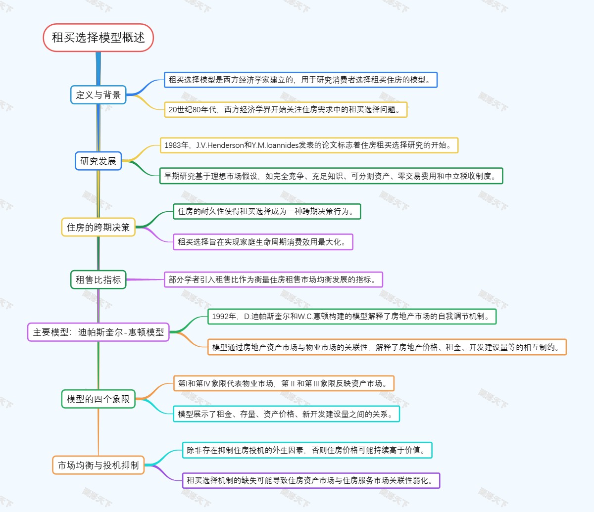 租买选择模型概述