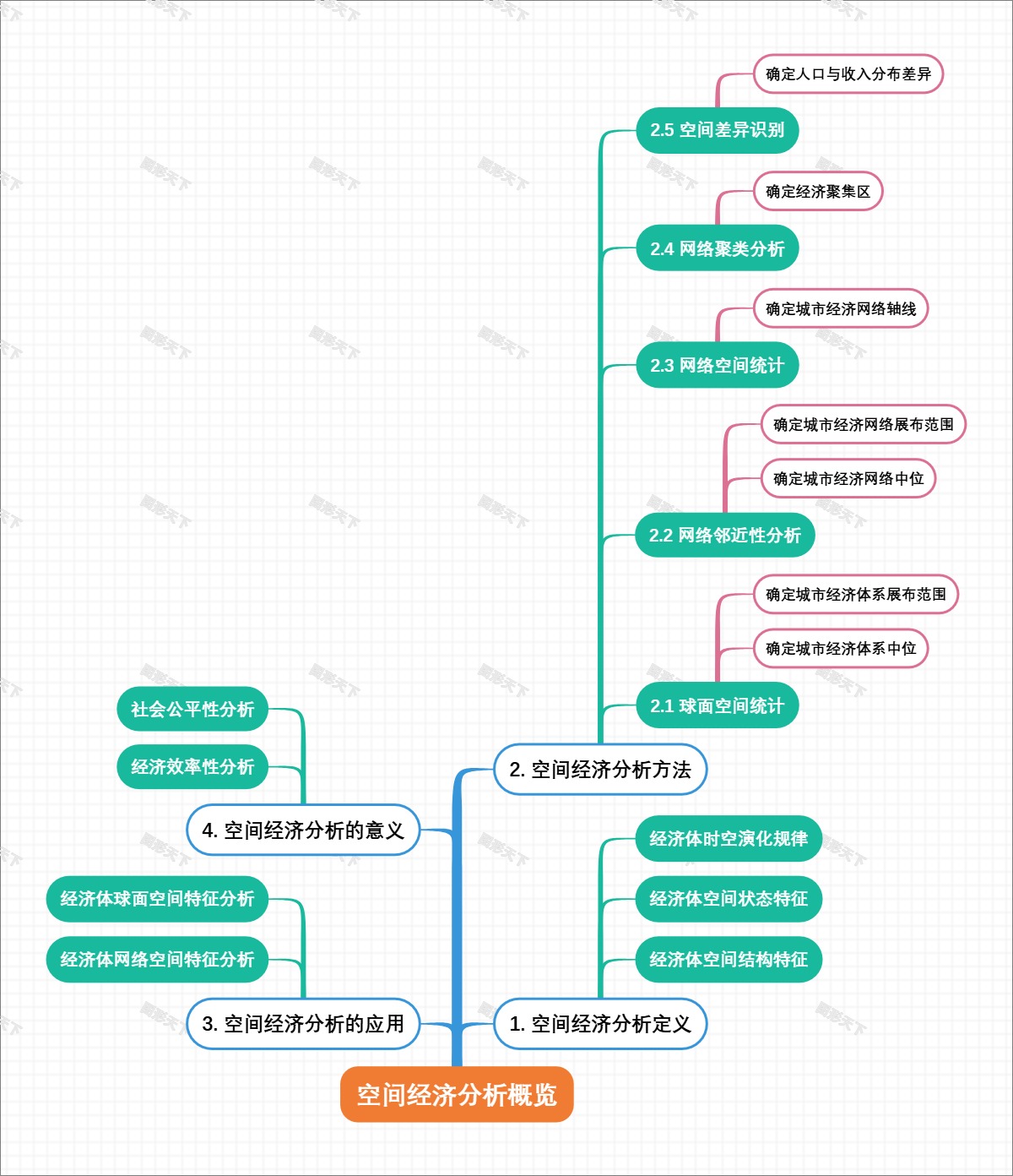 空间经济分析概览