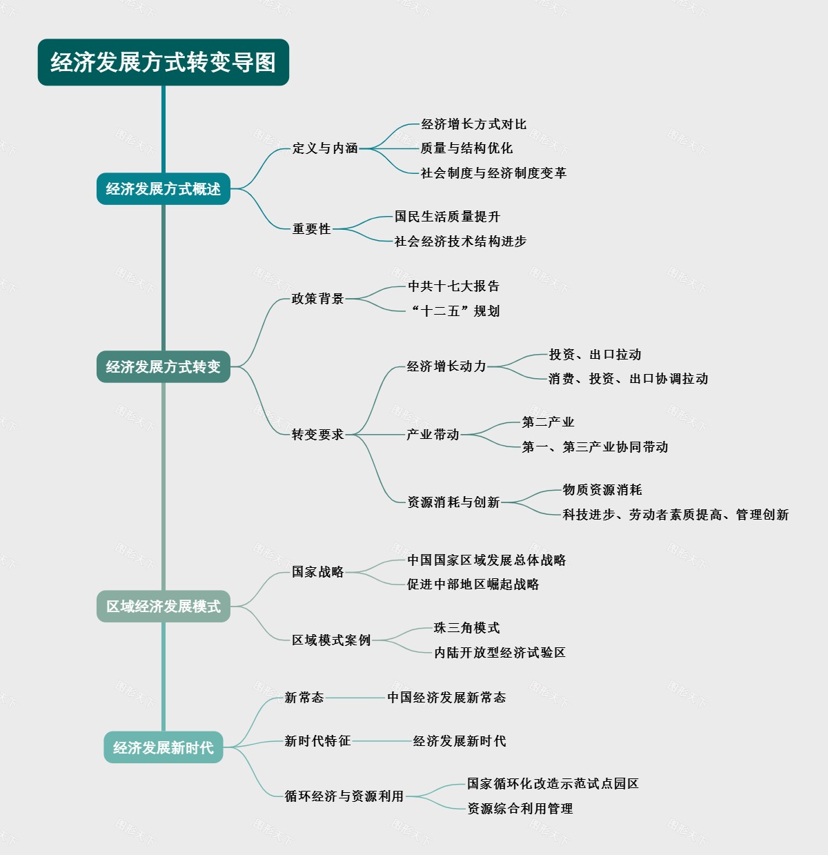 经济发展方式转变导图