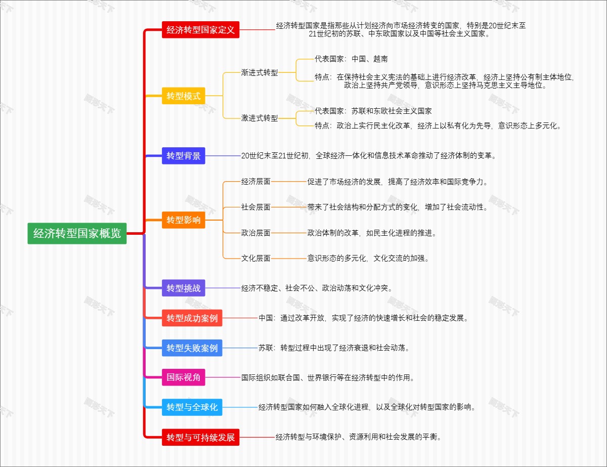 经济转型国家概览