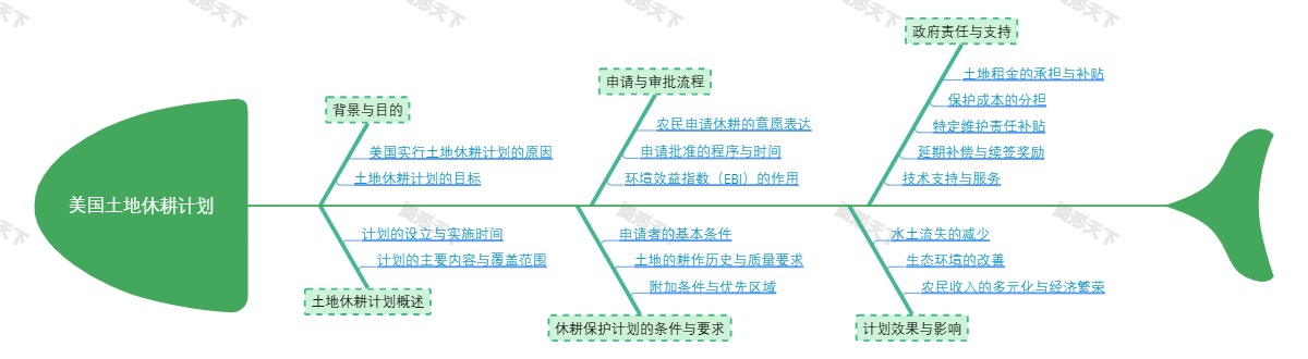 美国土地休耕计划