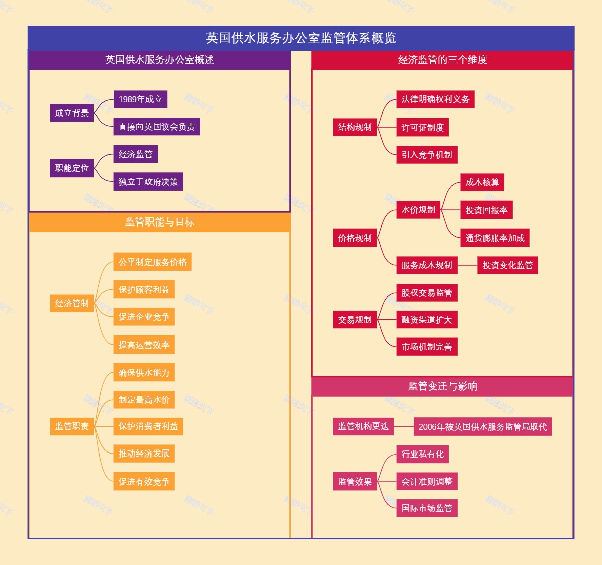 英国供水服务办公室监管体系概览