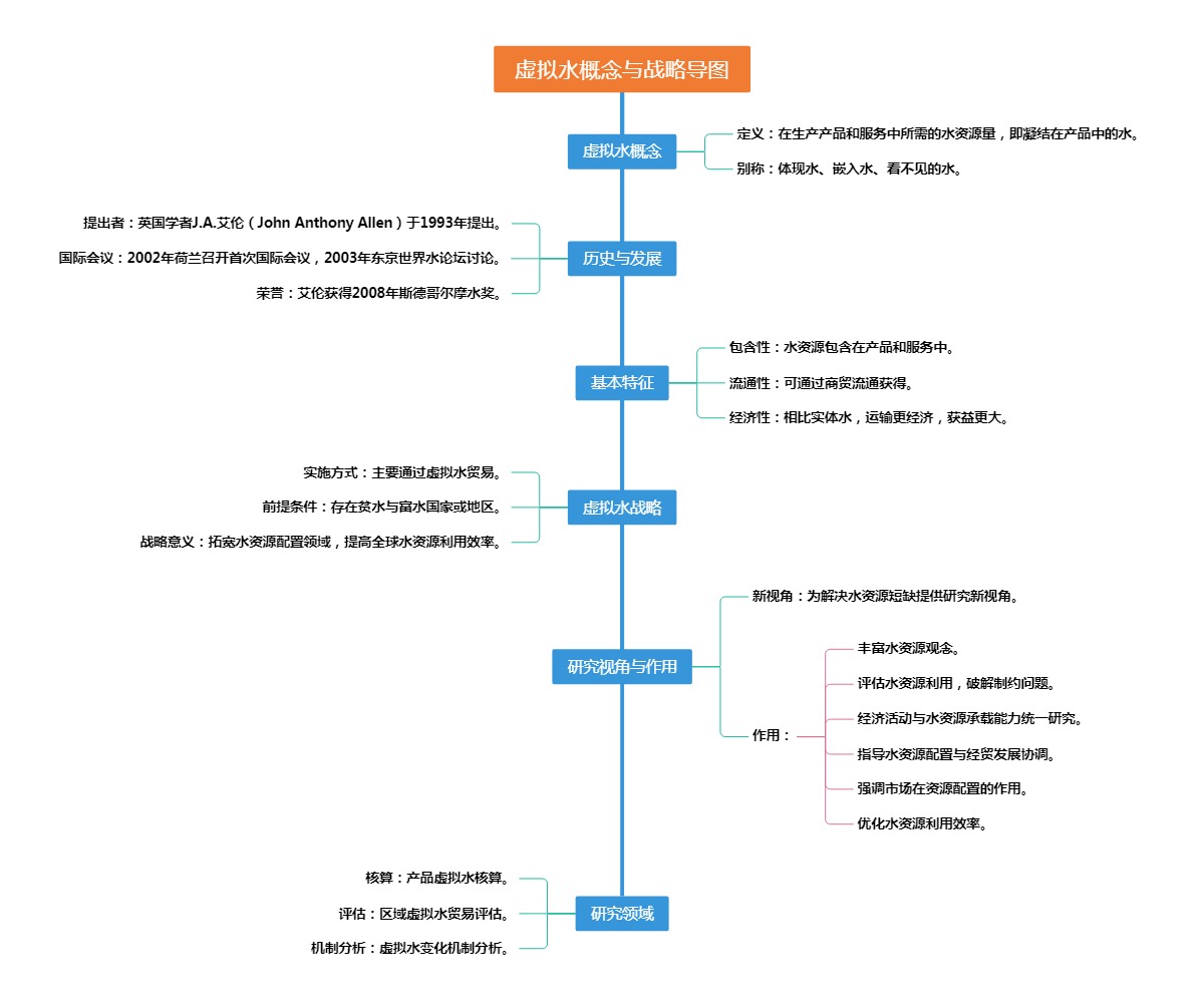 虚拟水概念与战略导图