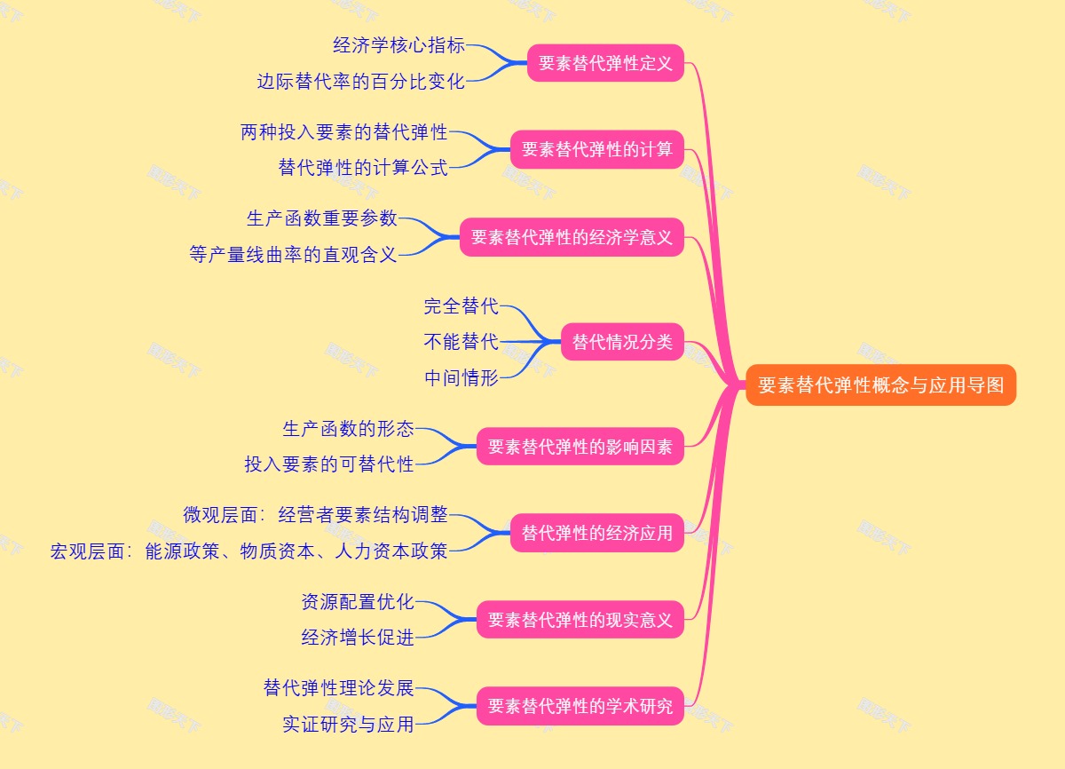 要素替代弹性概念与应用导图