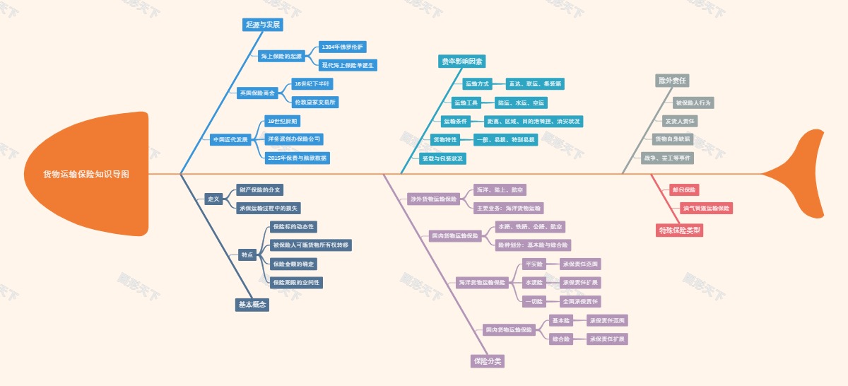 货物运输保险知识导图
