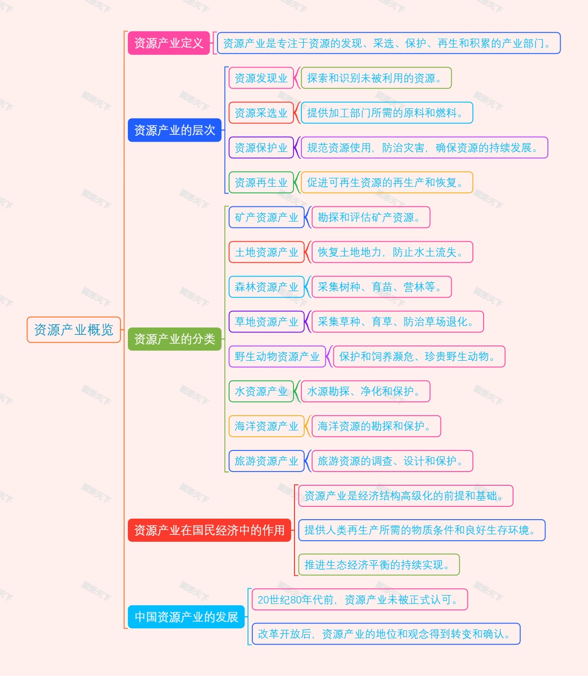 资源产业概览