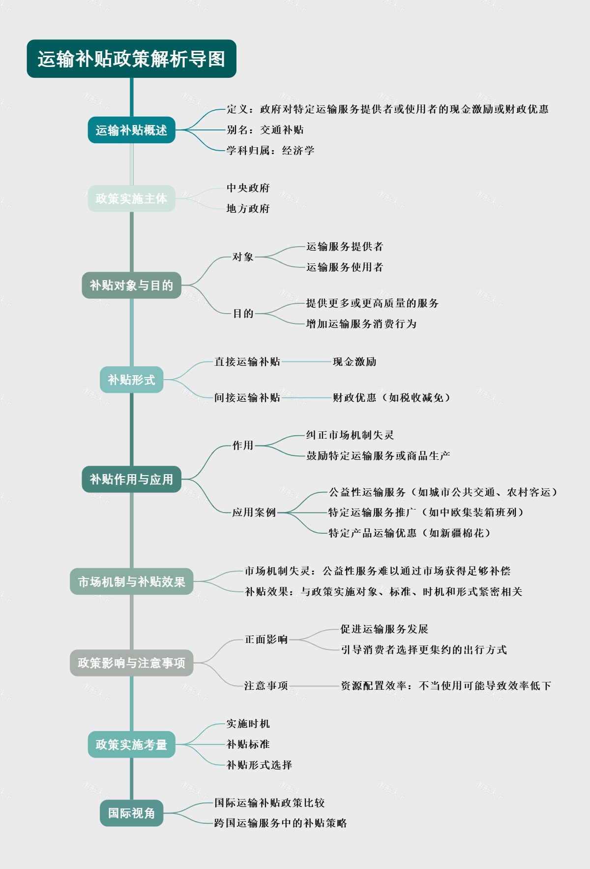 运输补贴政策解析导图