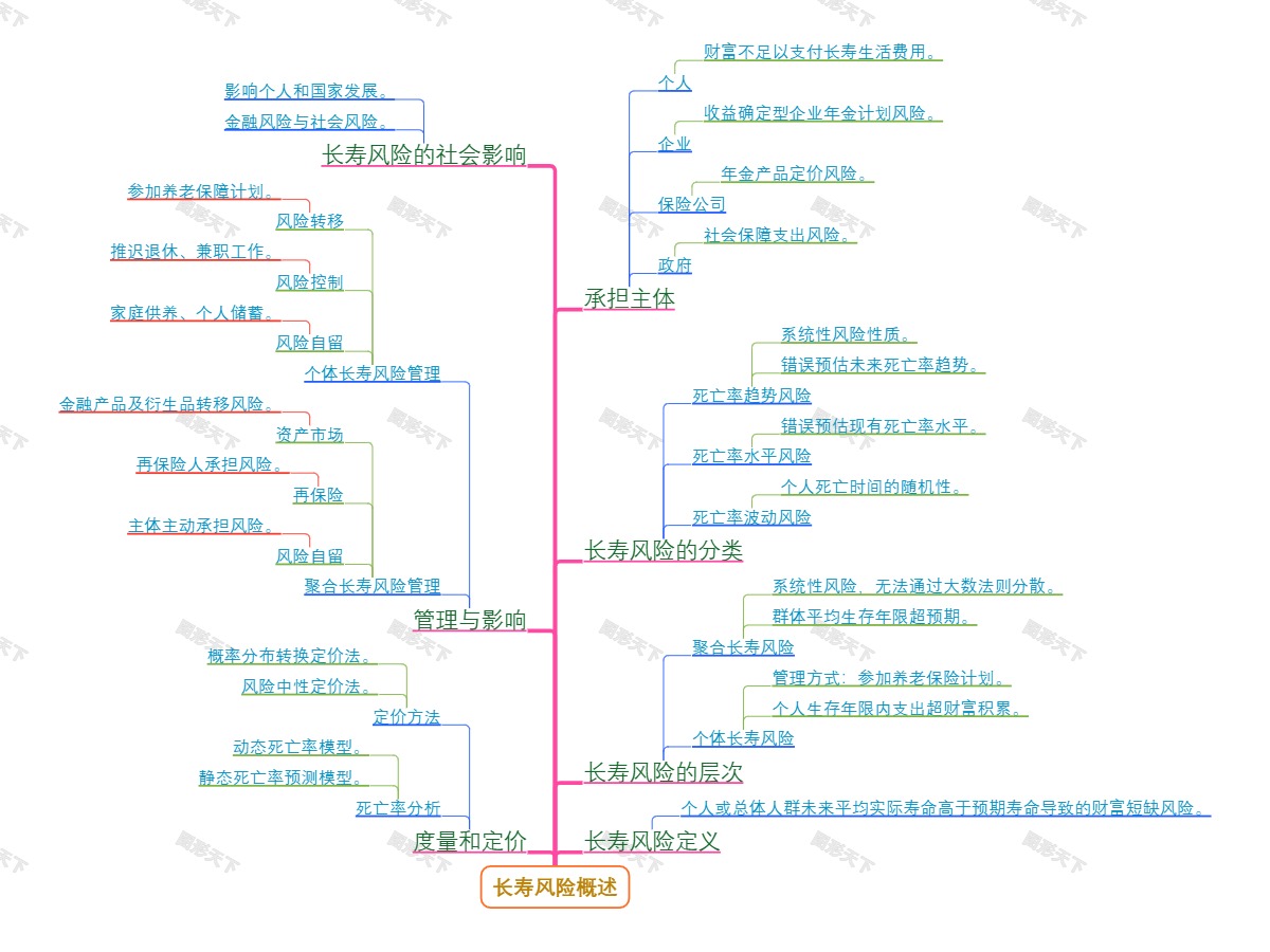 长寿风险概述