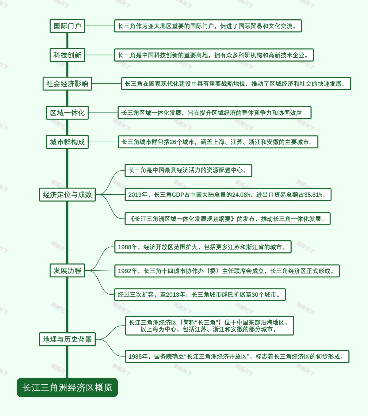 长江三角洲经济区概览