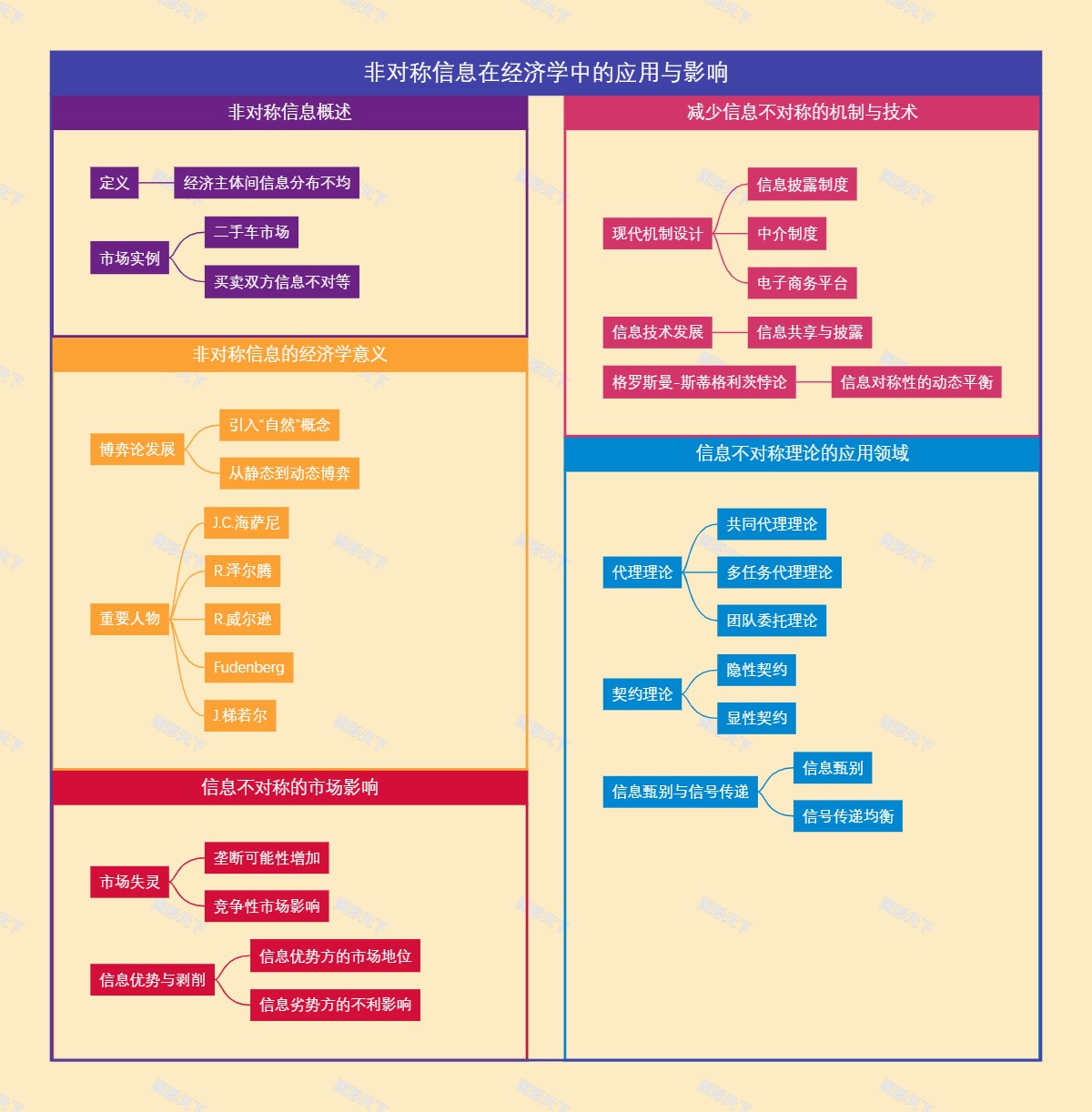 非对称信息在经济学中的应用与影响